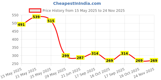 myntra.com FEMMIBELLA Silver Plated American Diamond Studded Square Shaped Studs femmibella Price History Graph from 15 May 2025 to 24 Nov 2025