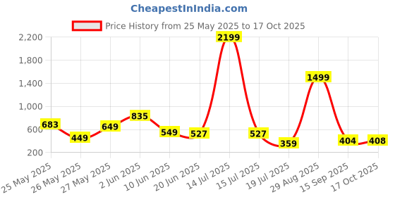 myntra.com FEMMIBELLA Silver-Plated Artificial Stones Studded & Pearls Beaded Dome Oxidised Jhumkas femmibella Price History Graph from 25 May 2025 to 17 Oct 2025