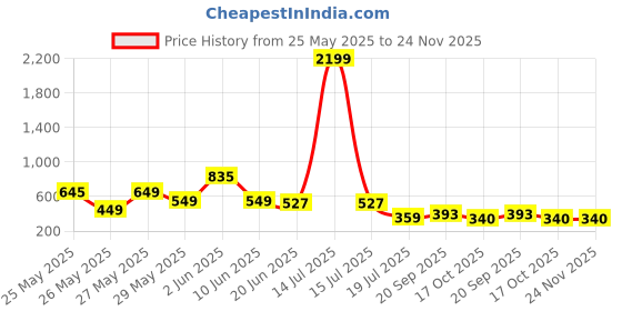 myntra.com FEMMIBELLA Silver-Plated Artificial Stones Studded & Pearls Beaded Dome Oxidised Jhumkas femmibella Price History Graph from 25 May 2025 to 24 Nov 2025