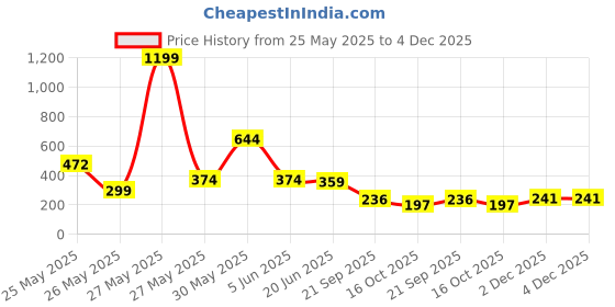 myntra.com FEMMIBELLA Silver-Plated Artificial Stones Studded Geometric Shaped Oxidised Drop Earrings femmibella Price History Graph from 25 May 2025 to 4 Dec 2025