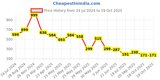 myntra.com FEMMIBELLA Silver-Plated Circular Hoop Earrings femmibella Price History Graph from 24 Jul 2024 to 18 Oct 2025