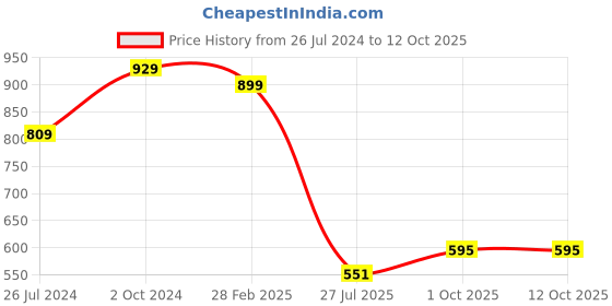 myntra.com FEMMIBELLA Silver-Plated Cubic Zirconia Sttudded Wraparound Ring  Bracelet femmibella Price History Graph from 26 Jul 2024 to 12 Oct 2025