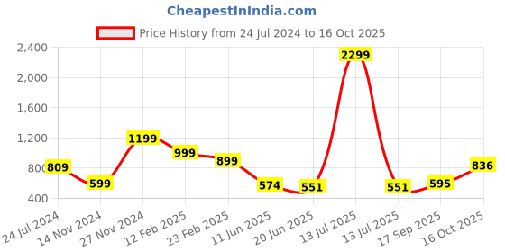 myntra.com FEMMIBELLA Silver-Plated Cubic Zirconia Studded Ring Bracelet femmibella Price History Graph from 24 Jul 2024 to 16 Oct 2025