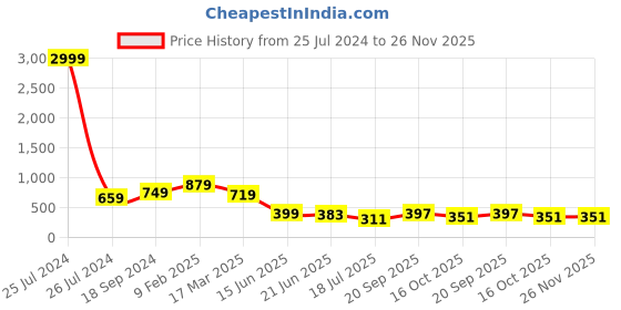 myntra.com FEMMIBELLA Silver Plated CZ Stone Studded Ring Bracelet femmibella Price History Graph from 25 Jul 2024 to 26 Nov 2025