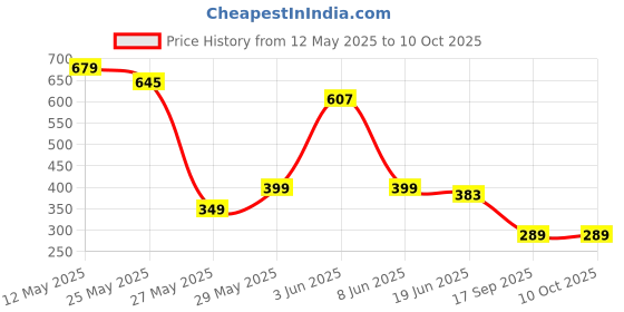 myntra.com FEMMIBELLA Silver-Plated Dome Shaped Stone Studded & Beaded Oxidized Drop Jhumkas femmibella Price History Graph from 12 May 2025 to 10 Oct 2025