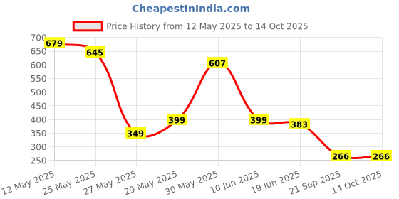 myntra.com FEMMIBELLA Silver-Plated Dome Shaped Stone Studded & Beaded Oxidized Jhumkas femmibella Price History Graph from 12 May 2025 to 13 Oct 2025