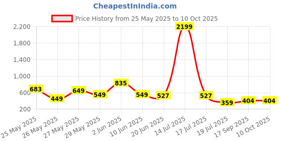 myntra.com FEMMIBELLA Silver-Plated Kundan Studded & Beaded Circular Shaped Oxidised Chandbalis femmibella Price History Graph from 25 May 2025 to 9 Oct 2025