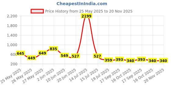 myntra.com FEMMIBELLA Silver-Plated Kundan Studded & Beaded Peacock Shaped Oxidised Chandbalis femmibella Price History Graph from 25 May 2025 to 20 Nov 2025
