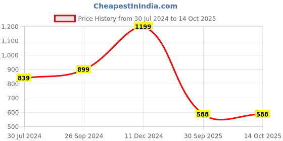myntra.com FEMMIBELLA Silver-Plated Kundan-Studded & Beaded Sheeshphool femmibella Price History Graph from 30 Jul 2024 to 13 Oct 2025