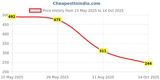 myntra.com FEMMIBELLA Silver-Plated Layered Necklace femmibella Price History Graph from 15 May 2025 to 14 Oct 2025