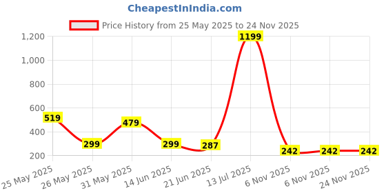 myntra.com FEMMIBELLA Silver-Plated Necklace And Chains femmibella Price History Graph from 25 May 2025 to 24 Nov 2025