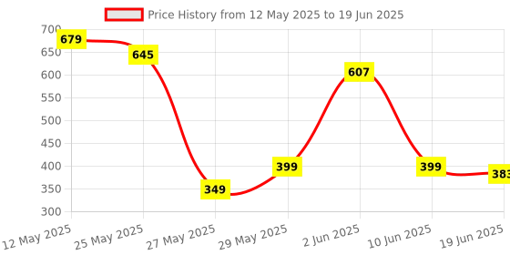 myntra.com FEMMIBELLA Silver-Plated Oxidised Circular Drop Earrings femmibella Price History Graph from 12 May 2025 to 19 Jun 2025