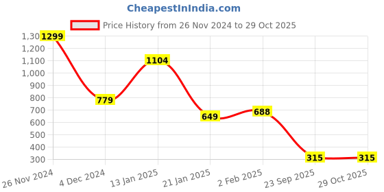 myntra.com FEMMIBELLA Silver-Plated Oxidised Jewellery Set femmibella Price History Graph from 26 Nov 2024 to 29 Oct 2025
