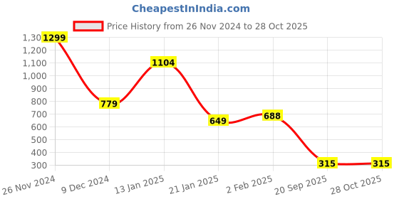 myntra.com FEMMIBELLA Silver-Plated Oxidised Jewellery Set femmibella Price History Graph from 26 Nov 2024 to 28 Oct 2025