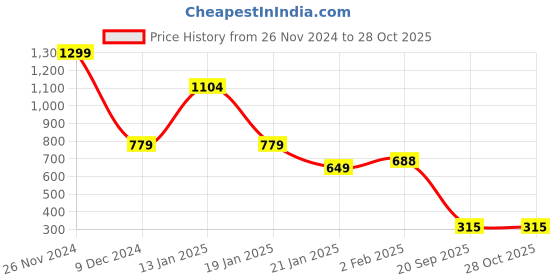 myntra.com FEMMIBELLA Silver-Plated Oxidised Jewellery Set femmibella Price History Graph from 26 Nov 2024 to 28 Oct 2025