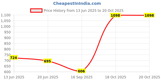 myntra.com FEMMIBELLA Silver-Plated Oxidised Leaf Stone Studded & Beaded Jewellery Set femmibella Price History Graph from 13 Jun 2025 to 19 Oct 2025