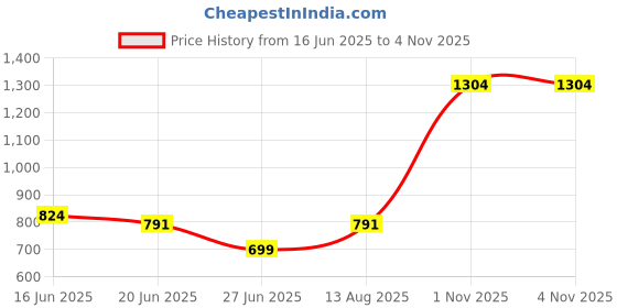 myntra.com FEMMIBELLA Silver-Plated Stone-Studded Jewellery Set femmibella Price History Graph from 16 Jun 2025 to 4 Nov 2025