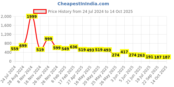 myntra.com FEMMIBELLA Star Shaped Drop Earrings femmibella Price History Graph from 24 Jul 2024 to 13 Oct 2025