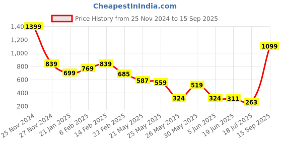 myntra.com FEMMIBELLA Teardrop Shaped Drop Earrings femmibella Price History Graph from 25 Nov 2024 to 15 Sep 2025