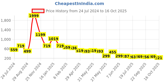 myntra.com FEMMIBELLA Women Beaded Bobby Pin femmibella Price History Graph from 24 Jul 2024 to 16 Oct 2025