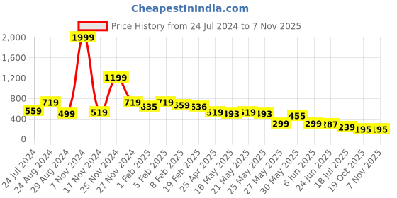 myntra.com FEMMIBELLA Women Embellished Butterfly Alligator Hair Clip femmibella Price History Graph from 24 Jul 2024 to 2 Nov 2025