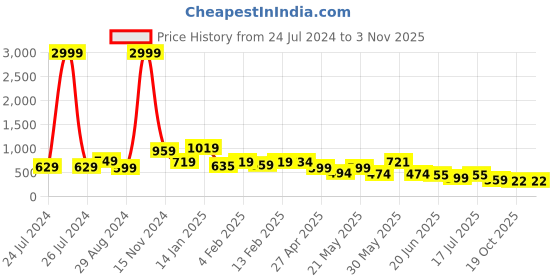 myntra.com FEMMIBELLA Women Embellished Tiara femmibella Price History Graph from 24 Jul 2024 to 2 Nov 2025
