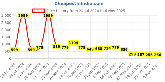 myntra.com FEMMIBELLA Women Gold-Plated Meenakari Pendant With Chain femmibella Price History Graph from 24 Jul 2024 to 2 Nov 2025