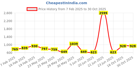 myntra.com FEMMIBELLA Women Set of 2 Embellished Hairband femmibella Price History Graph from 7 Feb 2025 to 30 Oct 2025