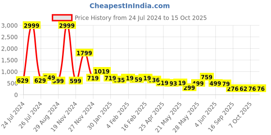 myntra.com FEMMIBELLA Women Set of 4 Claw Clips femmibella Price History Graph from 24 Jul 2024 to 14 Oct 2025