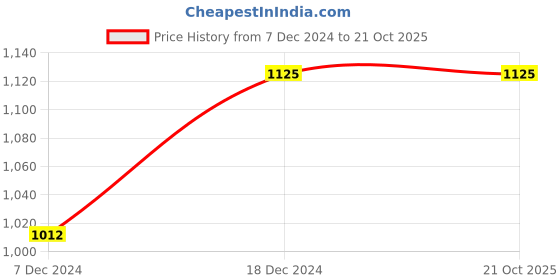 myntra.com Femmora Women Comfort Mid-Rise Cigarette Trouser femmora Price History Graph from 7 Dec 2024 to 21 Oct 2025