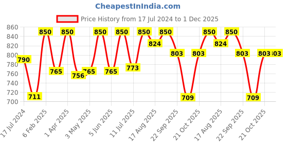 myntra.com Femora 6 Pcs White & Pink Geometric Printed Bone China Glossy Cups 160 ml femora Price History Graph from 17 Jul 2024 to 30 Nov 2025