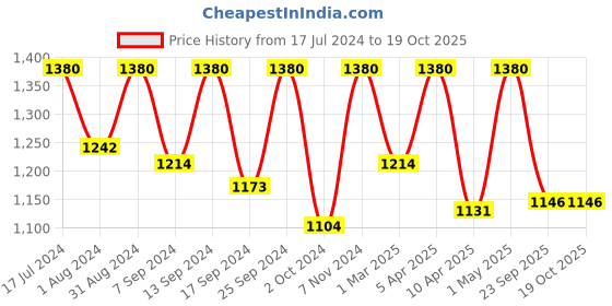 myntra.com Femora 6 Pieces Beige Printed Ceramic Matte Cups 180 ml femora Price History Graph from 17 Jul 2024 to 19 Oct 2025