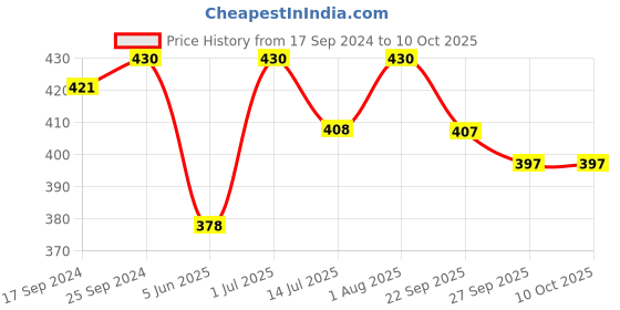 myntra.com Femora Black 2 Pieces Ceramic Glossy Mugs 360 ml Each femora Price History Graph from 17 Sep 2024 to 9 Oct 2025