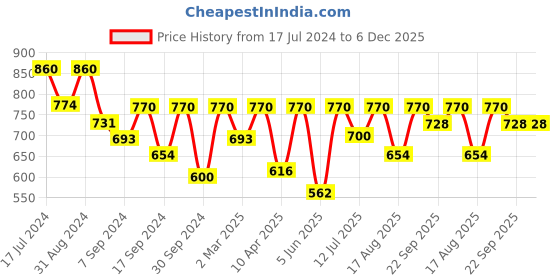 myntra.com Femora Black 4 Pcs Ceramic Glossy Mugs 360 ML femora Price History Graph from 17 Jul 2024 to 6 Dec 2025