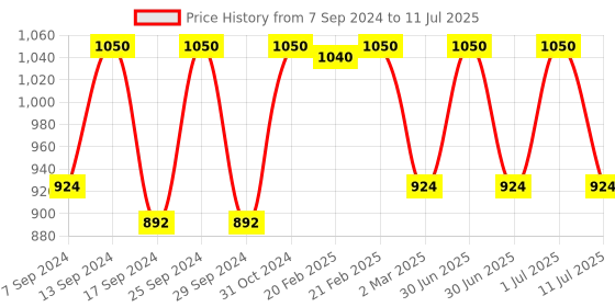 myntra.com Femora Black & White 6 Pieces Abstract Printed Ceramic Glossy Cups femora Price History Graph from 7 Sep 2024 to 11 Jul 2025