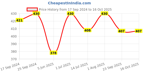 myntra.com Femora Blue 2 Pieces Ceramic Glossy Mugs 360 ml Each femora Price History Graph from 17 Sep 2024 to 16 Oct 2025