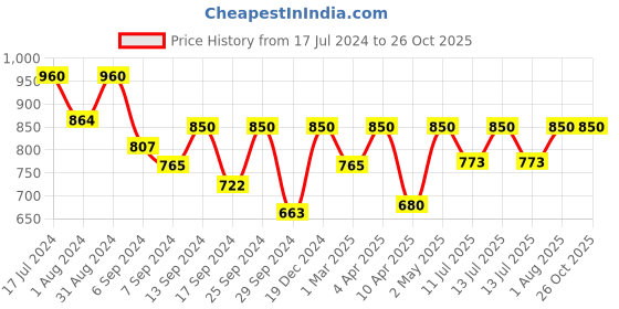 myntra.com Femora Blue 4 Pieces Ceramic Dishwasher Safe Glossy Mugs 360 ml Each femora Price History Graph from 17 Jul 2024 to 25 Oct 2025