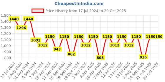 myntra.com Femora Blue 6 Pieces Ceramic Dishwasher Safe Glossy Mugs 360 ml Each femora Price History Graph from 17 Jul 2024 to 28 Oct 2025