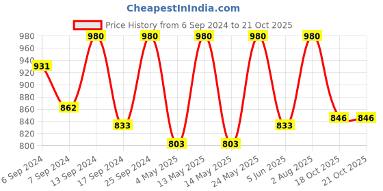 myntra.com Femora Blue Printed Thermos Flask Stainless Steel Double Walled Vaccum Water Bottle 550 ml femora Price History Graph from 6 Sep 2024 to 20 Oct 2025