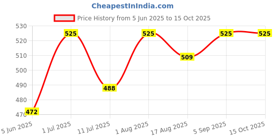 myntra.com Femora Borosilicate Glass Microwave-Safe Mixing Bowl 1650ML femora Price History Graph from 5 Jun 2025 to 15 Oct 2025