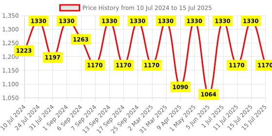 myntra.com Femora Borosilicate Microwave Safe Set of 2 Rectangular Dish femora Price History Graph from 10 Jul 2024 to 15 Jul 2025