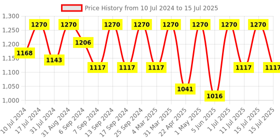 myntra.com Femora Borosilicate Microwave Safe Set of 2 Square Dish femora Price History Graph from 10 Jul 2024 to 15 Jul 2025