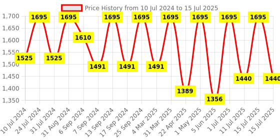 myntra.com Femora Borosilicate Microwave Safe Set of 2 Square Dish femora Price History Graph from 10 Jul 2024 to 15 Jul 2025