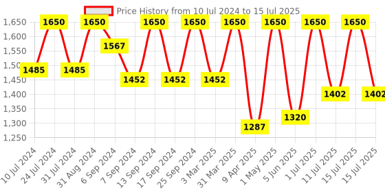 myntra.com Femora Borosilicate Microwave Safe Set of 3 Rectangular Dish femora Price History Graph from 10 Jul 2024 to 15 Jul 2025