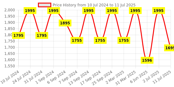 myntra.com Femora Borosilicate Microwave Safe Set of 3 Rectangular Dish femora Price History Graph from 10 Jul 2024 to 11 Jul 2025