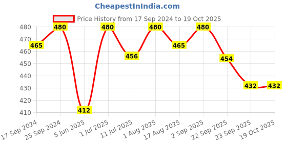 myntra.com Femora Brown 2 Pieces Ceramic Glossy Mug 360 ml Each femora Price History Graph from 17 Sep 2024 to 17 Oct 2025