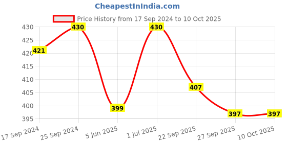 myntra.com Femora Brown 2 Pieces Ceramic Glossy Mugs 360 ml Each femora Price History Graph from 17 Sep 2024 to 9 Oct 2025