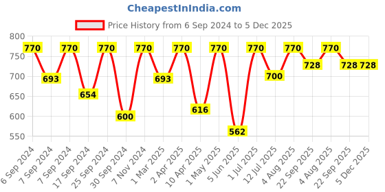 myntra.com Femora Brown 4 Pcs Ceramic Glossy Mugs 360 ML femora Price History Graph from 6 Sep 2024 to 5 Dec 2025