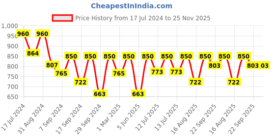 myntra.com Femora Brown 4 Pieces Ceramic Dishwasher Safe Glossy Mugs 360 ml Each femora Price History Graph from 17 Jul 2024 to 25 Nov 2025