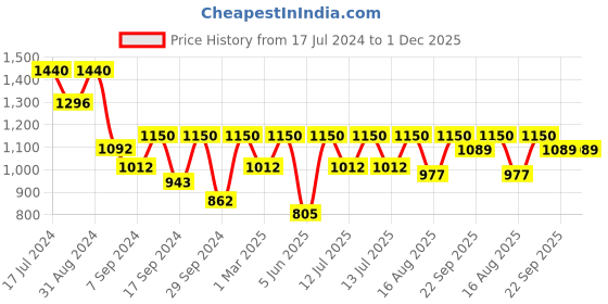 myntra.com Femora Brown 6 Pieces Ceramic Dishwasher Safe Glossy Mugs 360 ml Each femora Price History Graph from 17 Jul 2024 to 1 Dec 2025